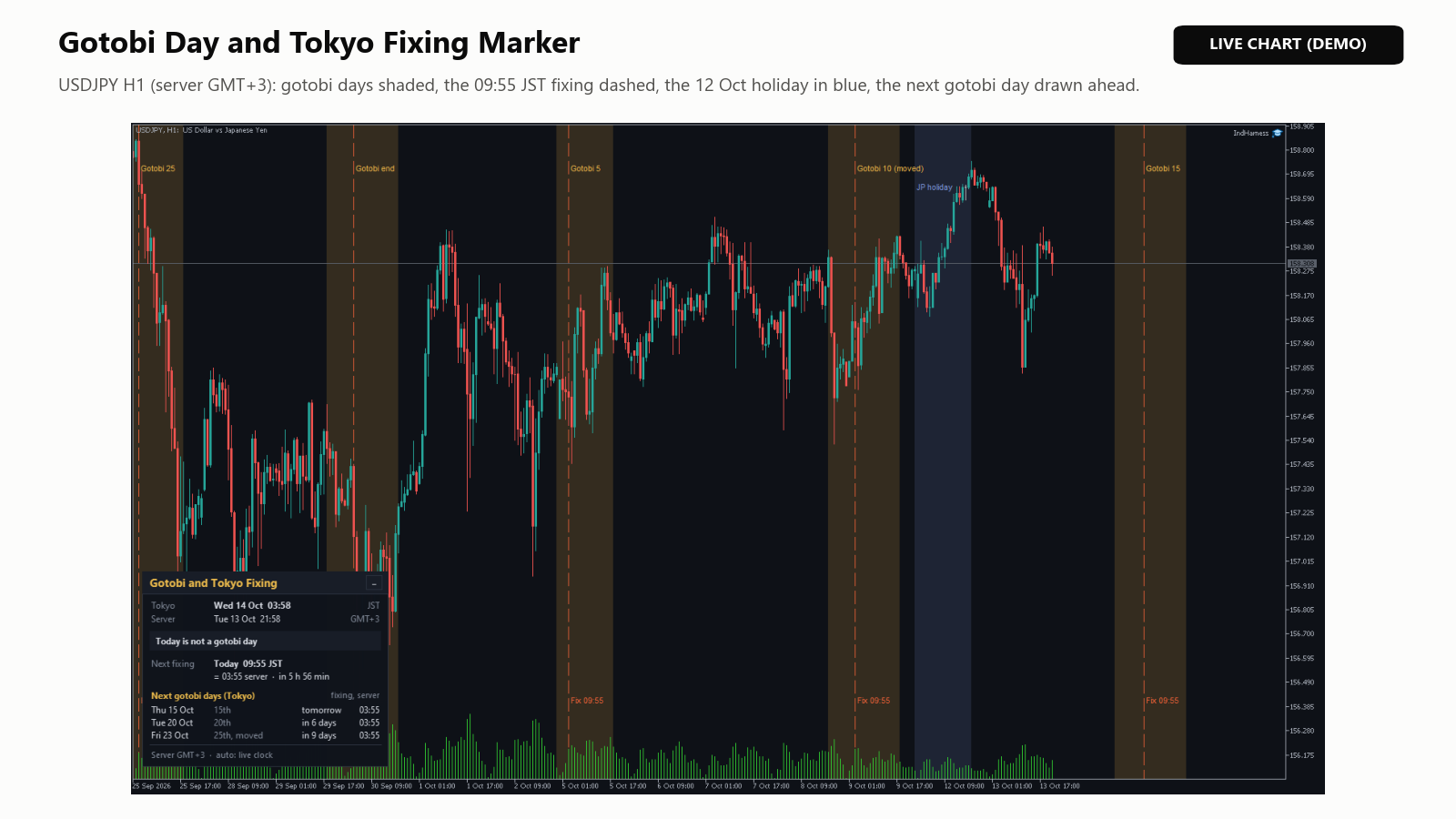 USDJPY H1 avec les bandes gotobi, les lignes du fixing, un jour férié en bleu et le panneau