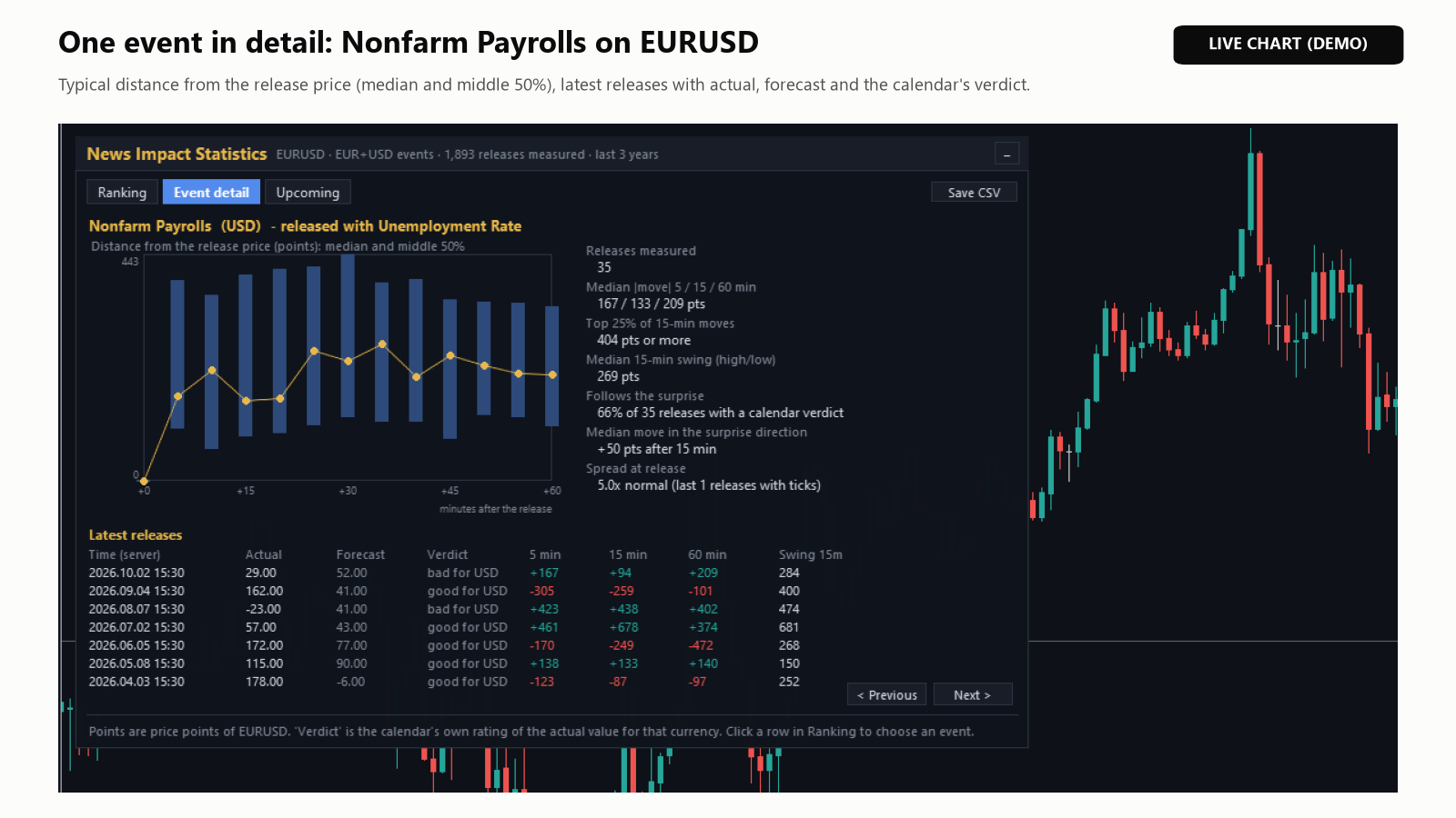 Event detail 탭: EURUSD의 Nonfarm Payrolls, 발표 후 첫 한 시간과 최근 발표