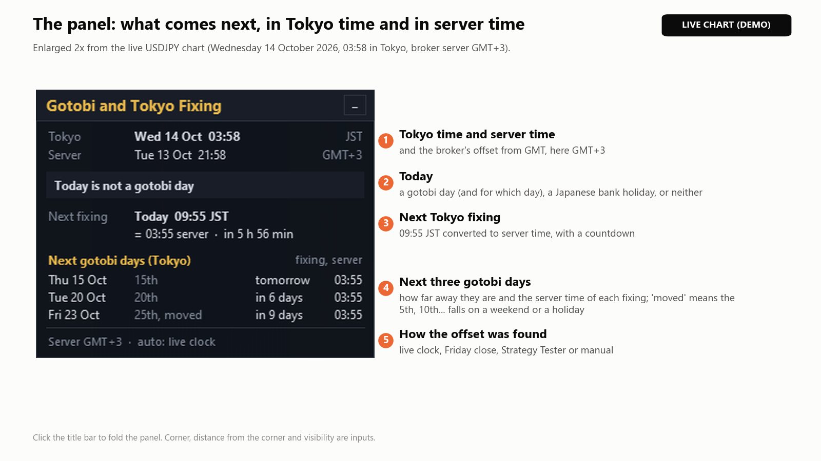 Il pannello: ora di Tokyo e del server, oggi, prossimo fixing, prossimi tre giorni gotobi