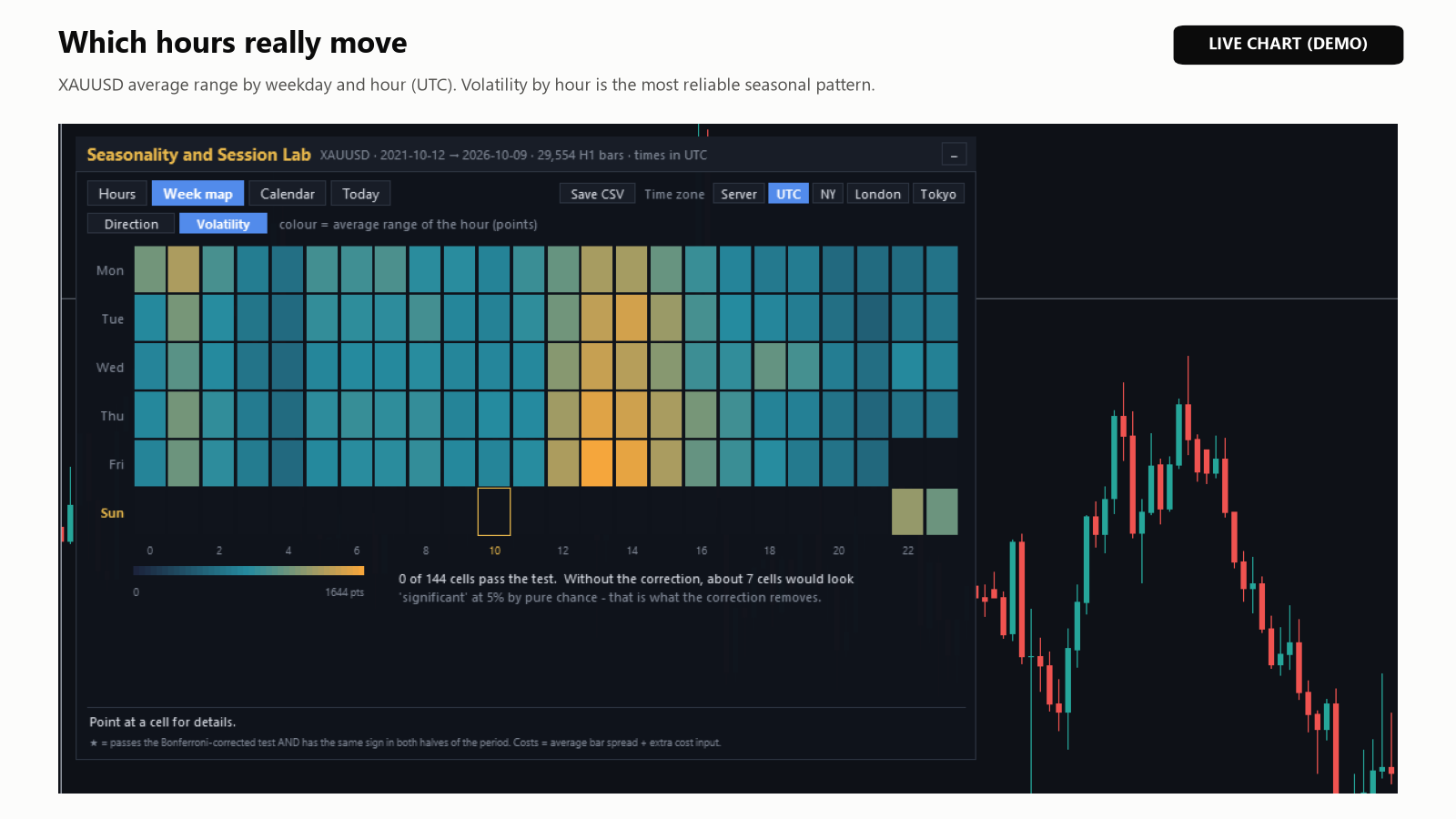 Week map,Volatility:XAUUSD 按星期几和小时统计的平均波幅(UTC)