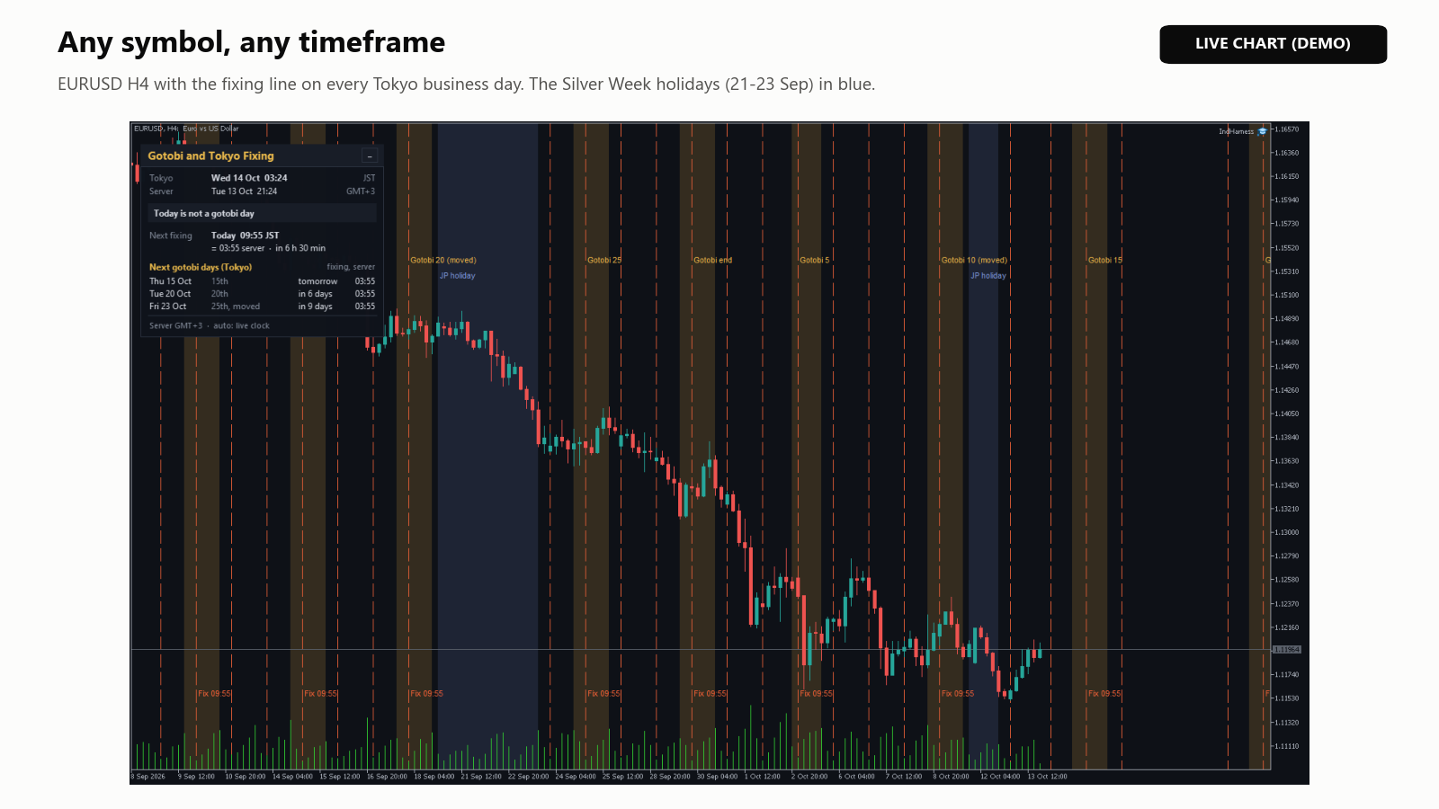 EURUSD H4 avec une ligne du fixing chaque jour ouvré à Tokyo