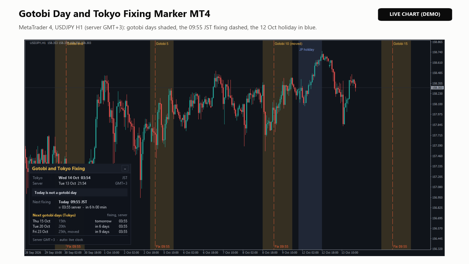 La version MT4 sur USDJPY H1 : les mêmes bandes, les mêmes lignes et le même panneau