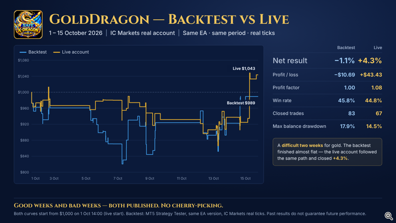 GoldDragon Backtest vs Live, 1-15 Oct 2026 GoldDragon Backtest vs Live, 1-15 Oct 2026