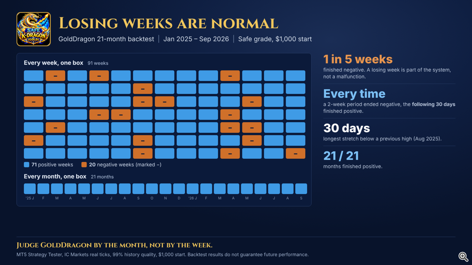 GoldDragon 21-month backtest: 91 weeks and 21 months GoldDragon 21-month backtest: 91 weeks and 21 months