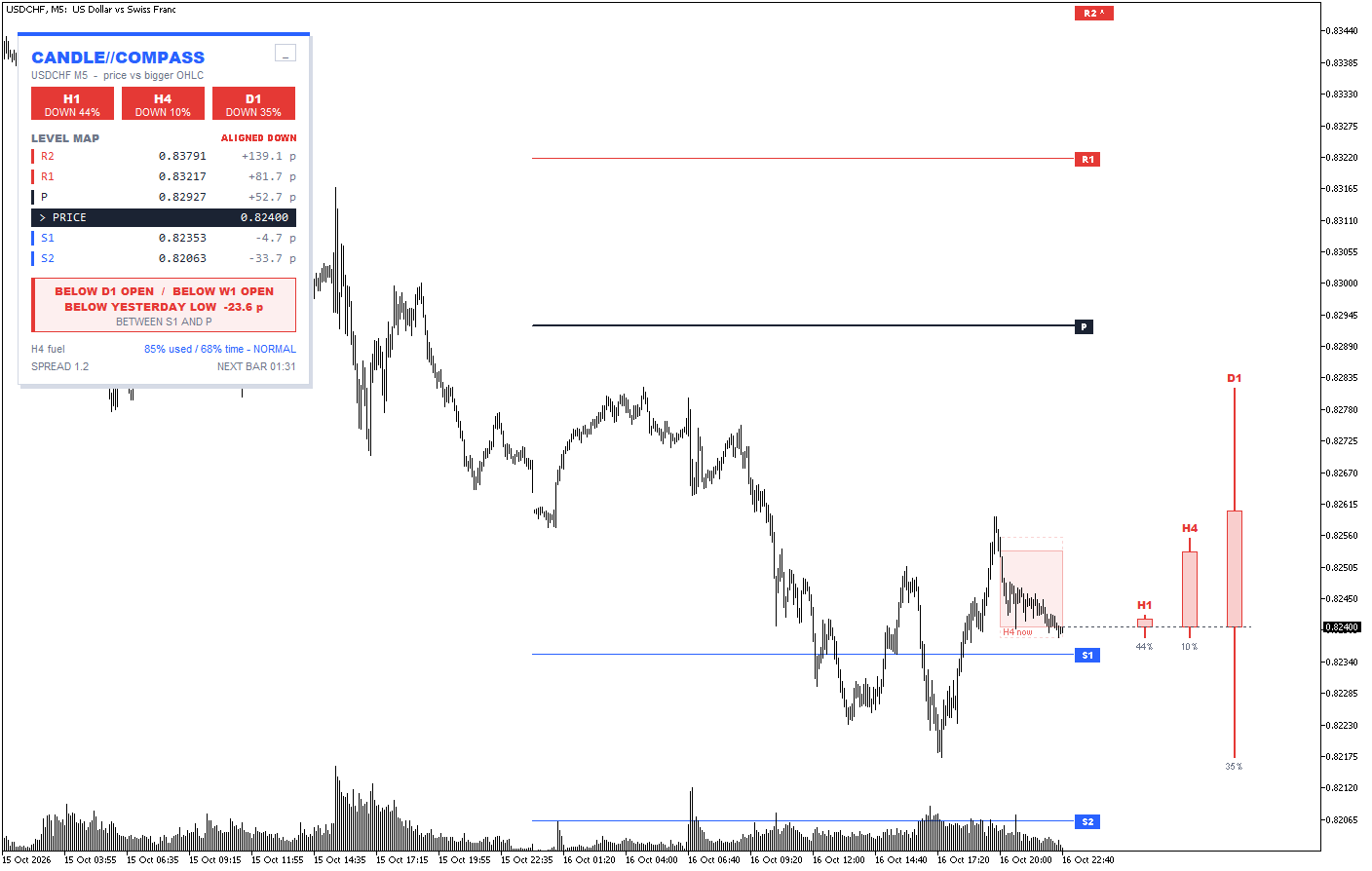 USDCHFM5 USDCHFM5