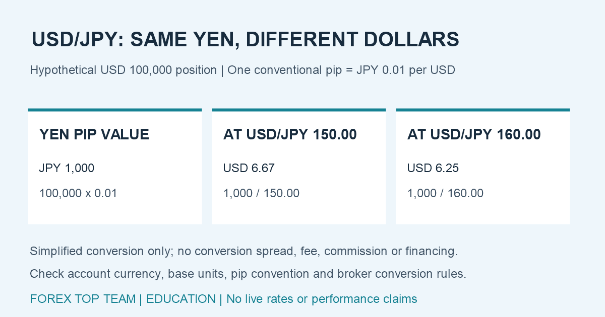 Hypothetical USD 100,000 USD/JPY position: one conventional pip equals JPY 1,000, converting to USD 6.67 at 150.00 or USD 6.25 at 160.00, before conversion costs.