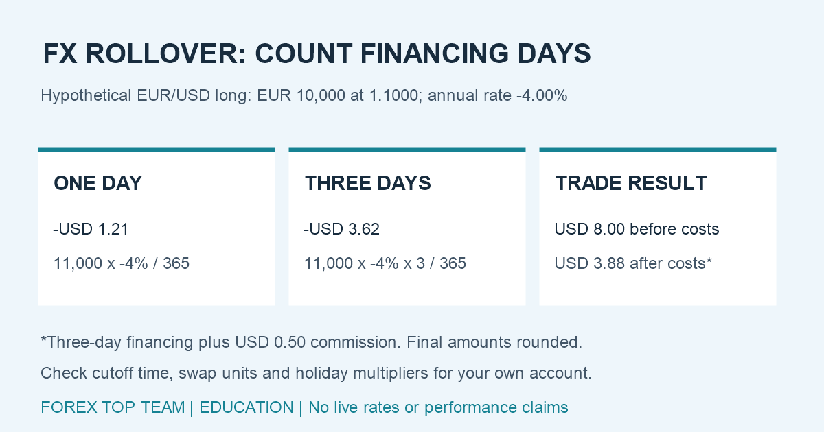 Hypothetical FX rollover: one day USD 1.21, three days USD 3.62