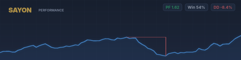 Your Win Rate Is Lying to You: 4 Numbers in MT5 That Show If Your Trading Really Works