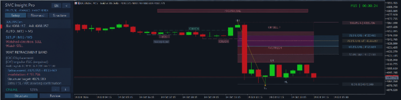 Smart Money Concepts Explained: BOS, CHoCH, FVG & Multi-Timeframe Analysis