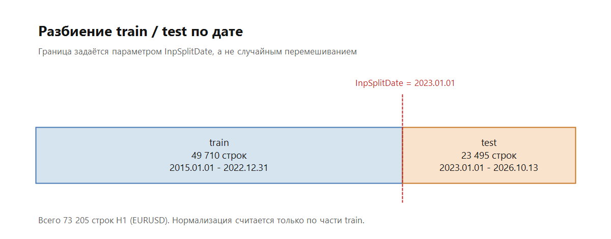 Граница train/test задаётся параметром `InpSplitDate`; нормализация считается только по части train. Граница train/test задаётся параметром `InpSplitDate`; нормализация считается только по части train.