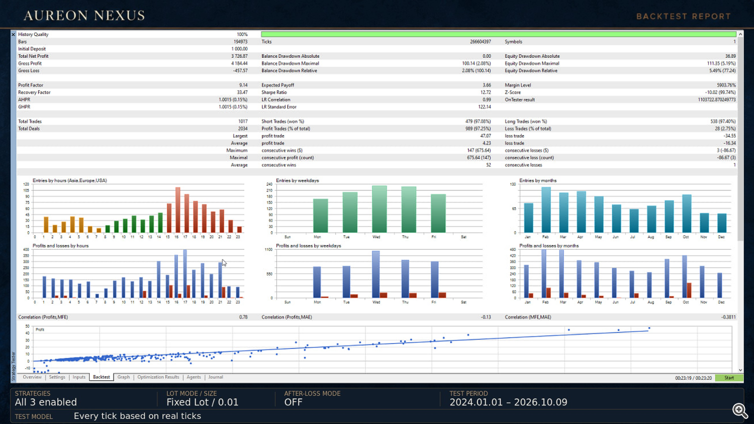 AureonNexus Backtest — Real Ticks, Fixed Lot 0.01, 2024–2026