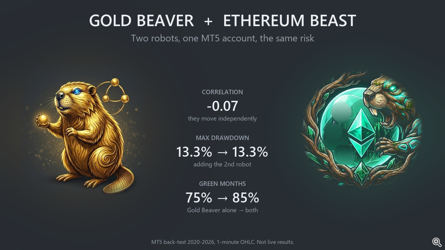 Gold Beaver and Ethereum Beast