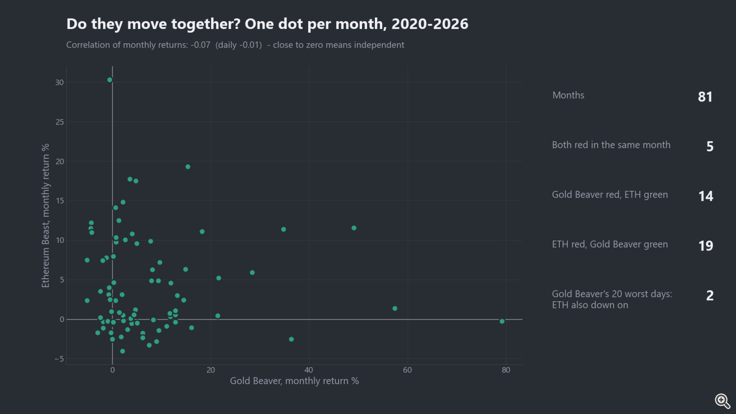 One dot per month