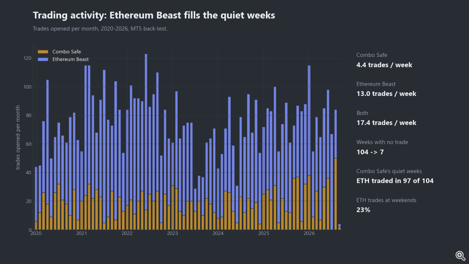 Trades per month