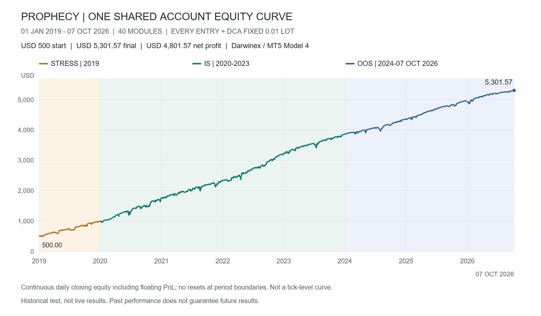 Continuous shared-account daily equity from 1 January 2019 to 7 October 2026: gold for 2019 stress, green for 2020-2023 IS and blue for 2024-2026 OOS. Starts at USD 500 and finishes at USD 5301.57; no period resets.
