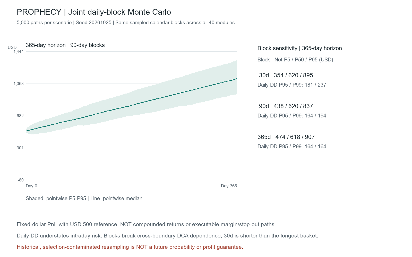 Joint daily-block Monte Carlo pointwise percentile band and block-length sensitivity