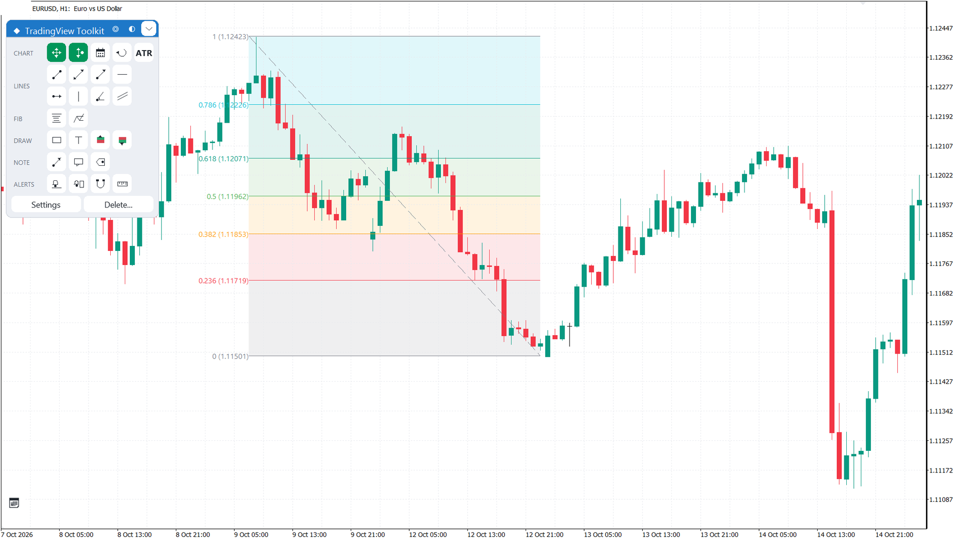 Fibonacci retracement and extension on the chart Fibonacci retracement and extension on the chart