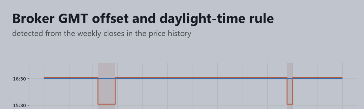 Detecting the broker's GMT offset and daylight-time rule from price history in MQL5