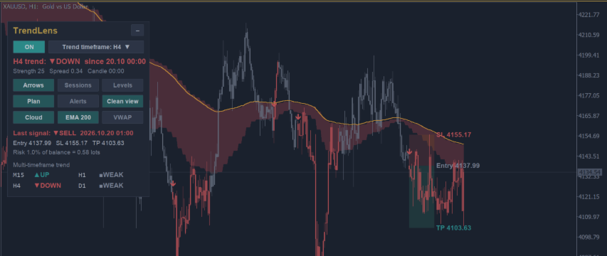 TrendLens user guide: reading the higher-timeframe trend on any chart