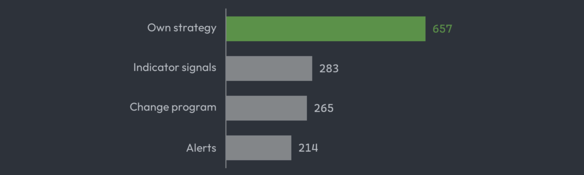 3,225 requests since 2012: what traders ask us to build, and where the simple ones fail
