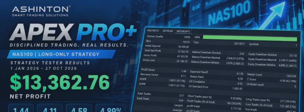 APEX PRO+: NASDAQ Long-Only Strategy Delivers $13,362 in Backtest Profit