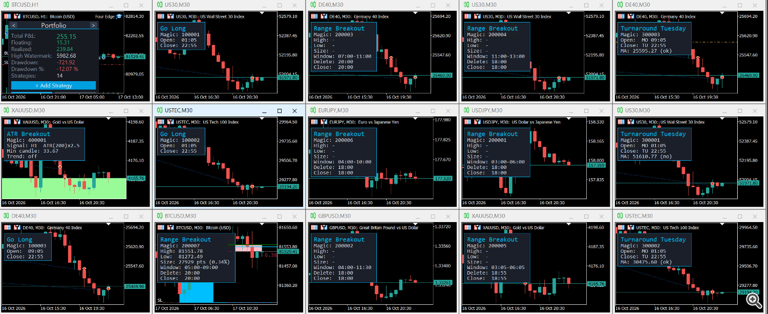 Four Edge live: one EA running 14 strategy instances, each with its own chart and info panel.