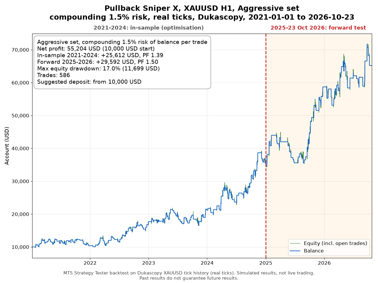 Aggressive set (1.5% risk), real ticks 2021-2026 Aggressive set (1.5% risk), real ticks 2021-2026
