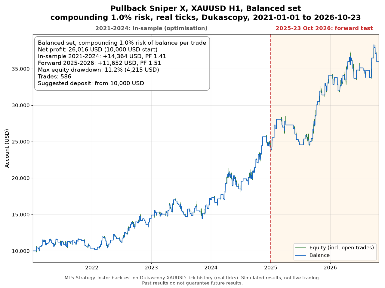 Balanced set (1.0% risk), real ticks 2021-2026 Balanced set (1.0% risk), real ticks 2021-2026