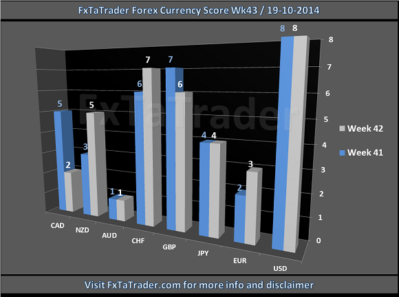 Forex Currency Score Wk 43 / 19-10-204