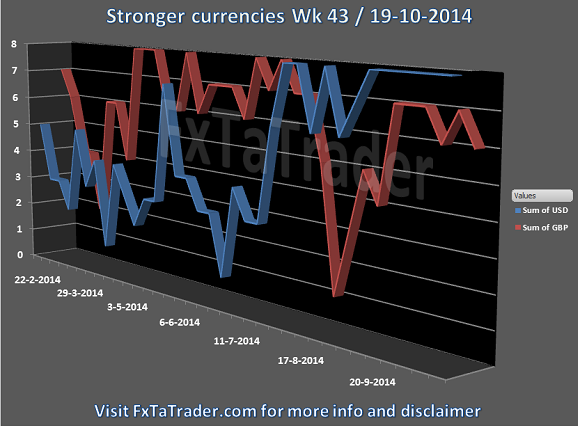 Wk 43 Stronger currencies