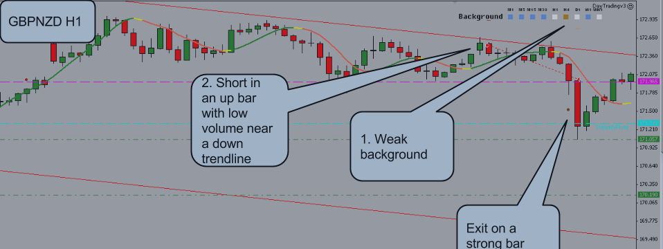 GBPNZD H1 Trade Analysis