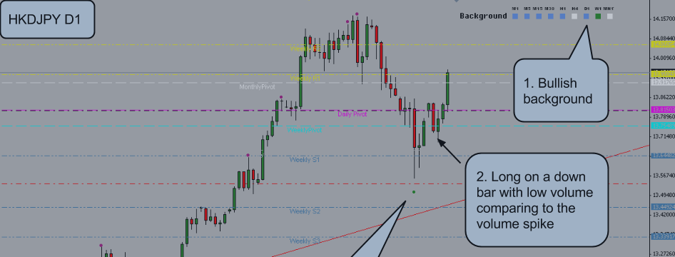 HKDJPY – Volume Spread Analysis applied to Asian pairs in daily