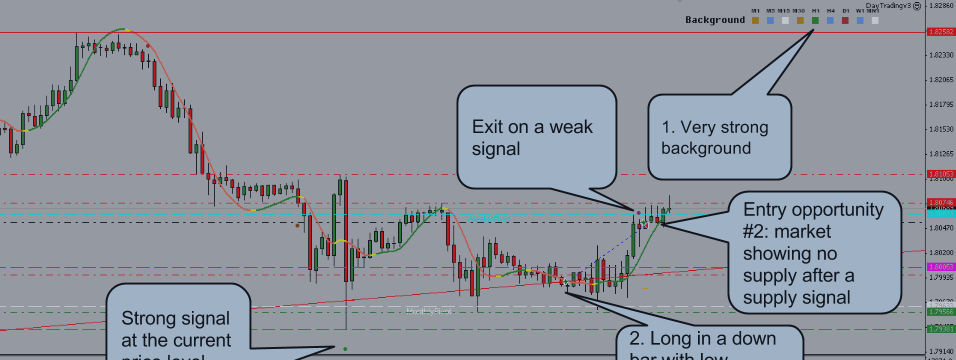GBPCAD Volume Spread Analysis +61 pips