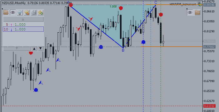 NZDUSD Technical Analysis - Monthly Forecast for 2015: Ranging Bearish