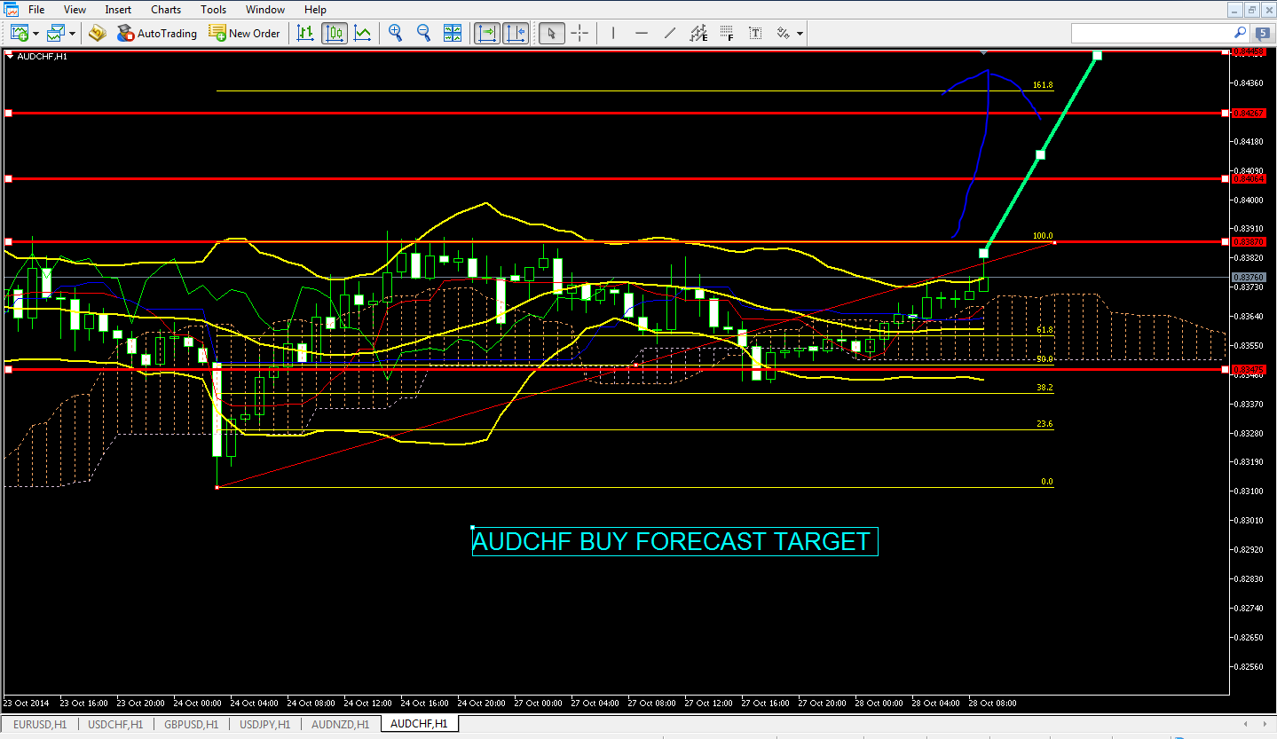 AUDCHF BUY TARGET  WITH COMPLETE TECHNICAL ANALYSIS -28.10.2014