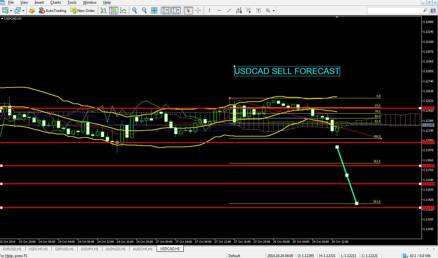 USDCAD SELL