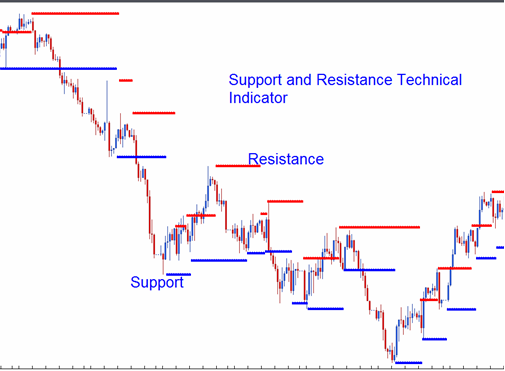 forex major support and resistance levels