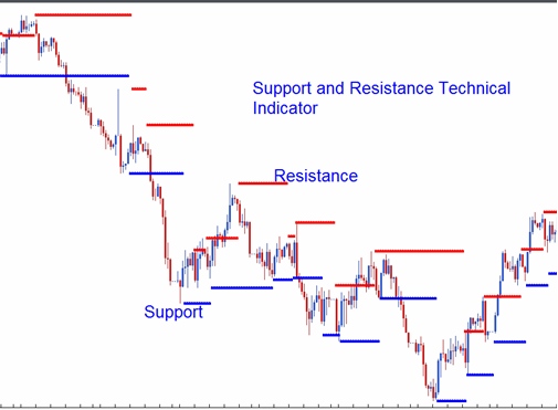 How To!    Trade Support Resistance Bounce In Forex Trading Systems - 