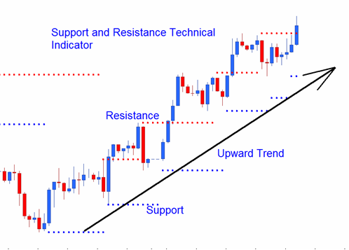 How To Trade Support Resistance Bounce In Forex Trading Systems - 