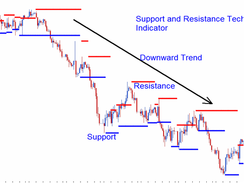 How To Trade Support Resistance Bounce In Forex Trading Systems - 