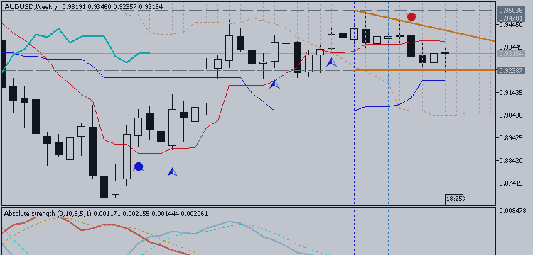 AUDUSD Weekly Technicals - the failure to break down