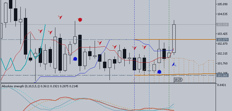 USDJPY Weekly Technicals - forget the Elliott channel for now and treat wave 4