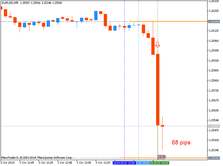 Non Farm Payroll Chart