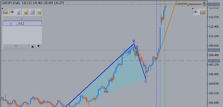 USDJPY Price Pattern Analysis - Absence Of Bearish Signals Opens Further Gains
