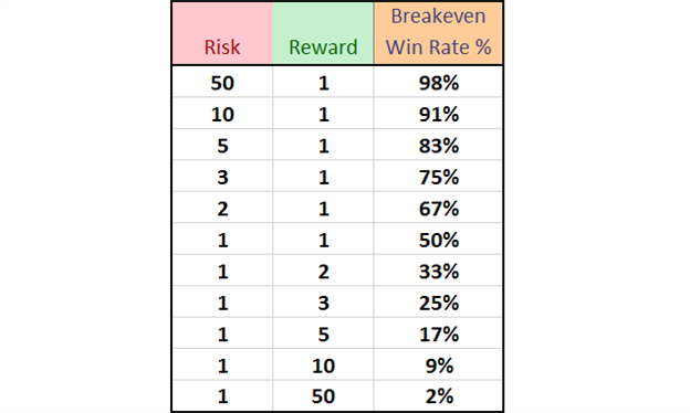 Newbies Focus On Win Percentage Educated Traders Focus On Risk Reward 