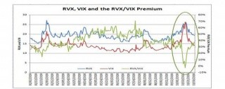 Динамика VIX, RVX и разницы между RVX и VIX. Источник WSJ.