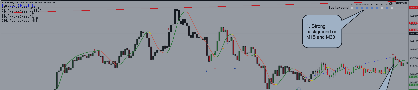EURJPY - Riding the M15