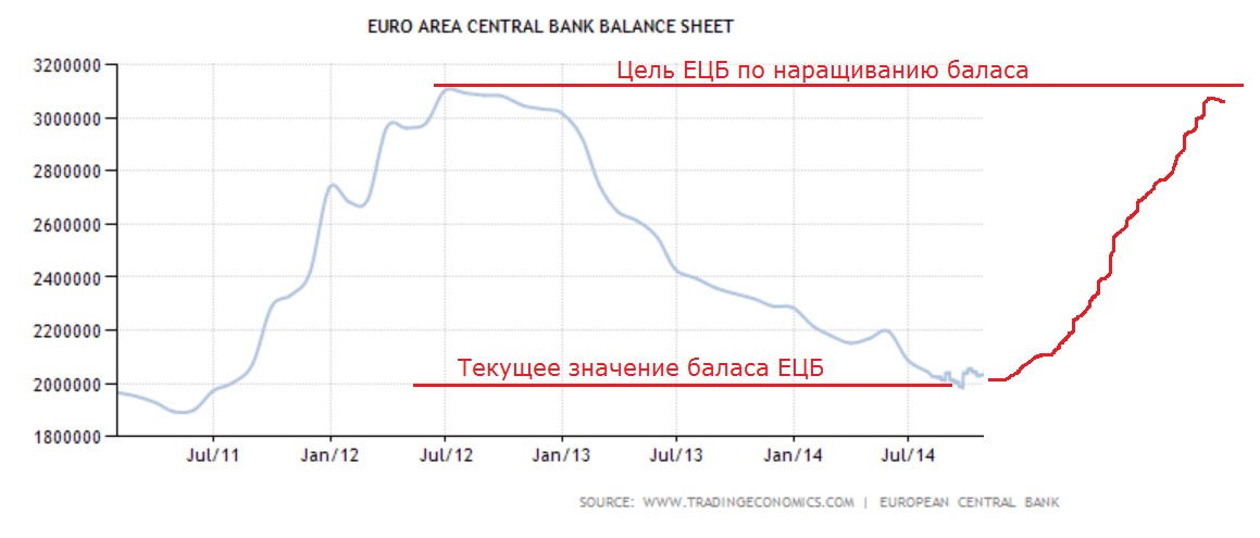 Баланс ЕЦБ. Euro Balance Bank. 3200000 В долларах.