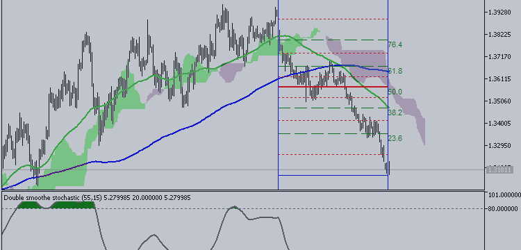 A Simple Guide for Using the Popular Moving Averages in Forex