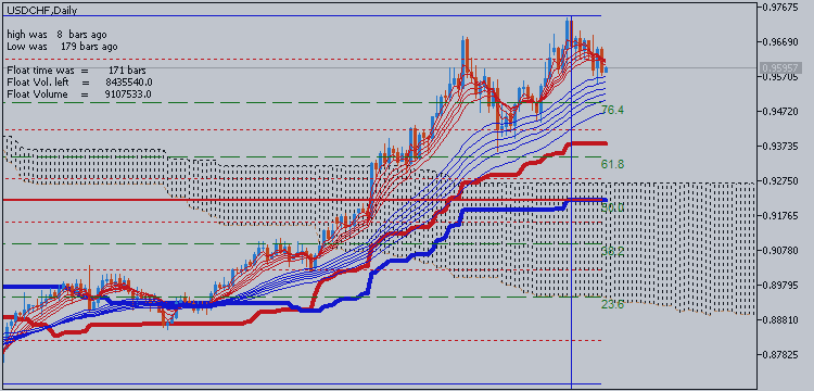 USDCHF Price Pattern Analysis: we entered long USDCHF at 0.9452 and subsequently booked profit on half of the position